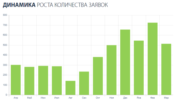 SEO продвижение сайта интернет-магазина «Красный дракон»